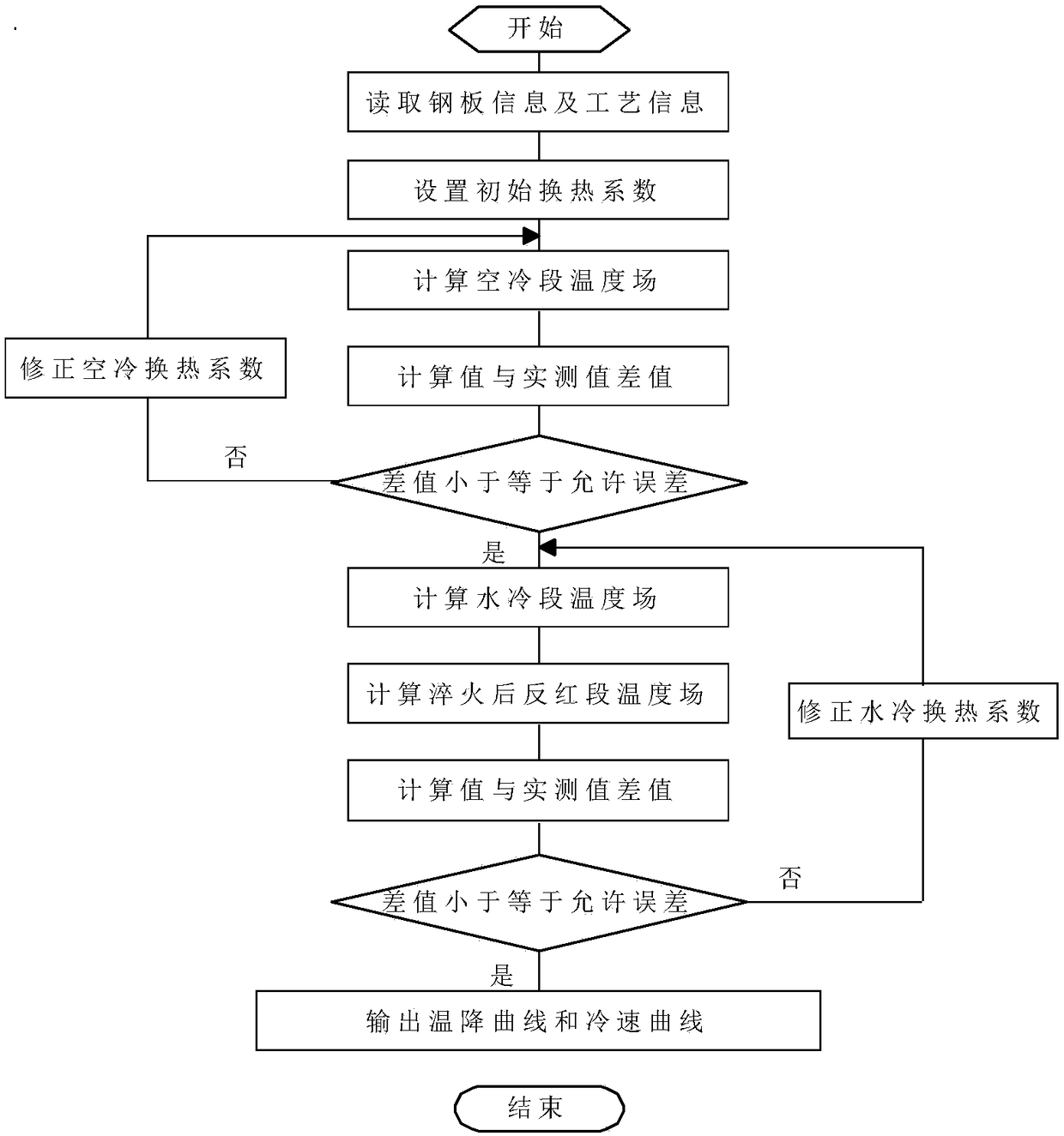 A control method for the roller quenching process of large single weight and large section extra thick steel plate