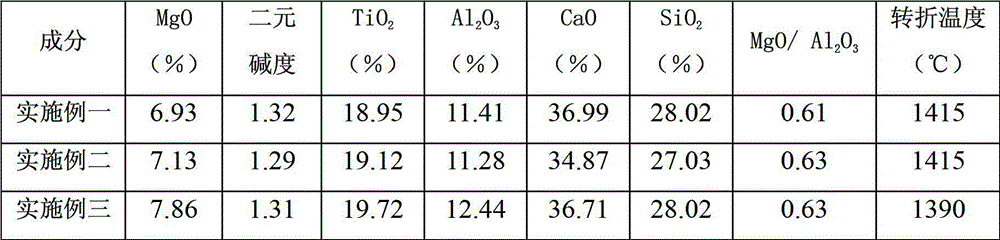 Blast furnace smelting process used for high-vanadium-titanium low-MgO furnace slag