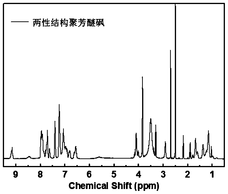 Side-chain amphoteric structure polyarylethersulfone, preparation method thereof and homogeneous amphoteric ion exchange film