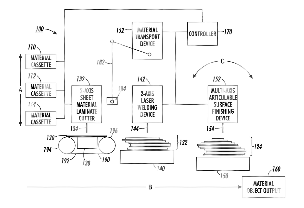 Systems and methods for implementing three dimensional (3D) object, part and component manufacture including locally laser welded laminates