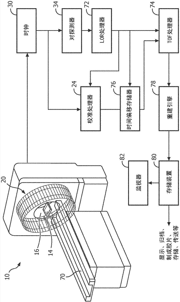 Pet detector timing calibration