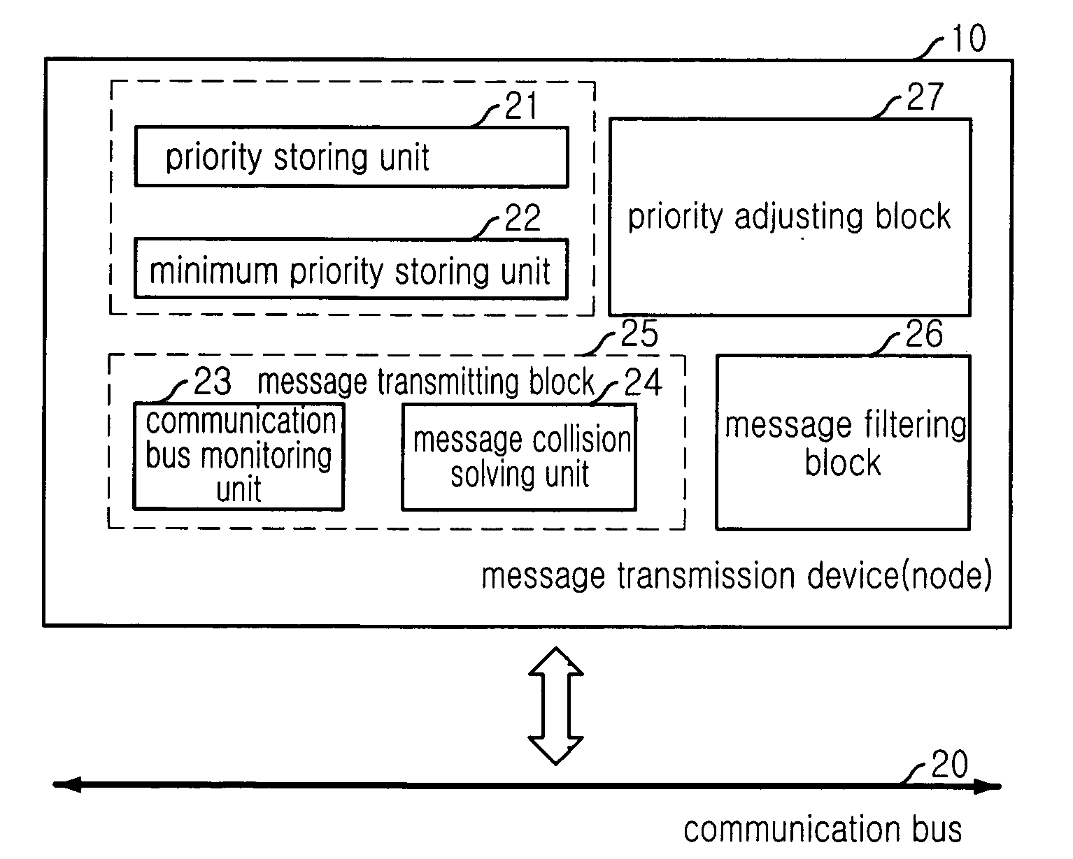 Dynamic priority based message transmitting apparatus, priority adjusting apparatus using the same, and dynamic priority message processing method