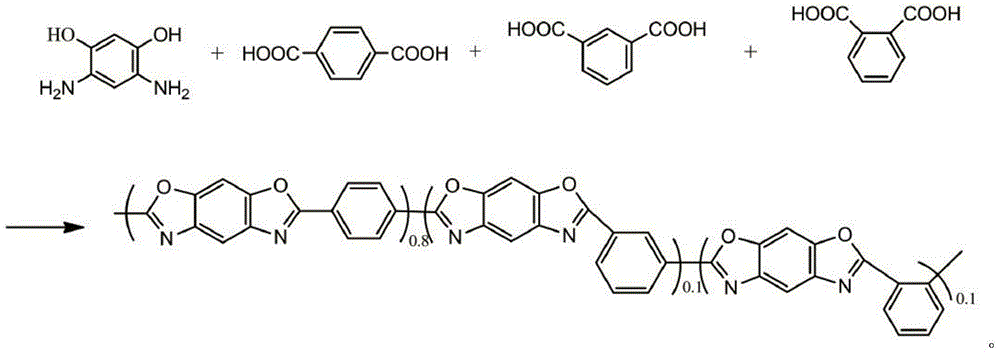 A kind of preparation method of modified polybenzobisoxazole resin polymer