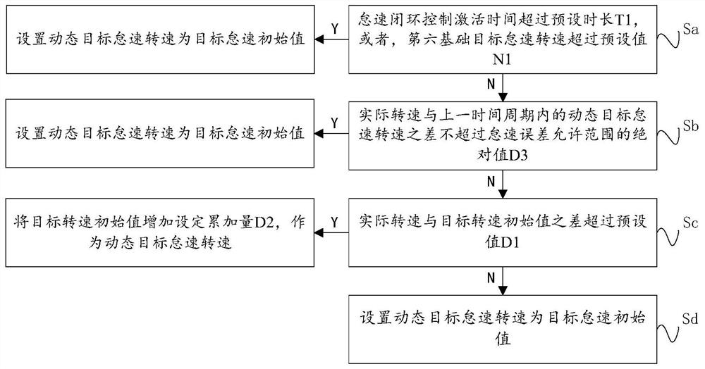 Engine idle speed target rotation speed control method