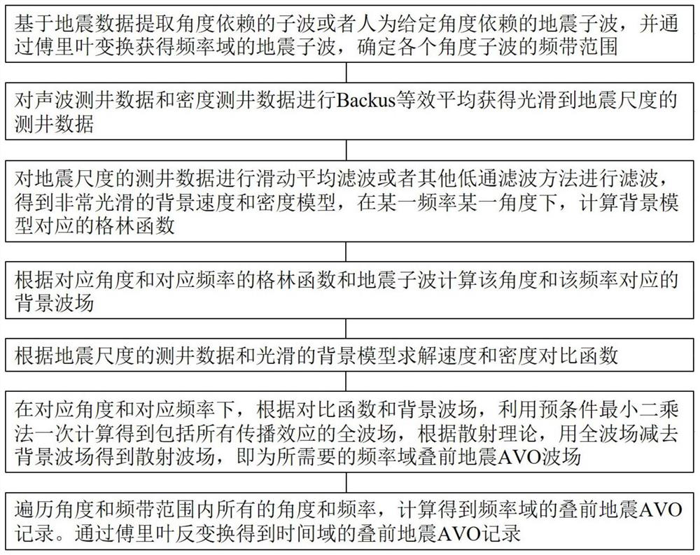 Scattering theory-based precondition least square method prestack seismic AVO record synthesis method