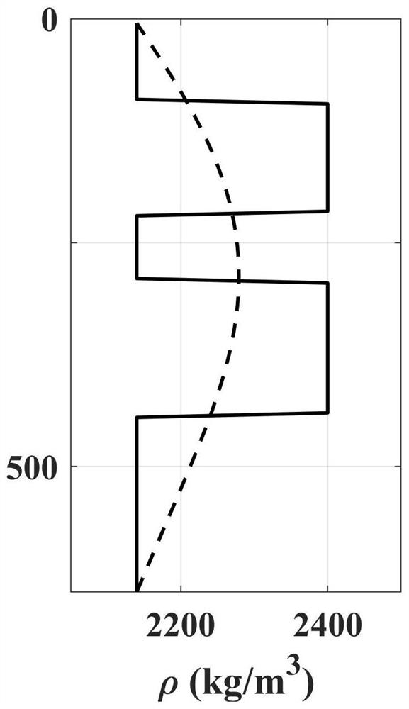 Scattering theory-based precondition least square method prestack seismic AVO record synthesis method