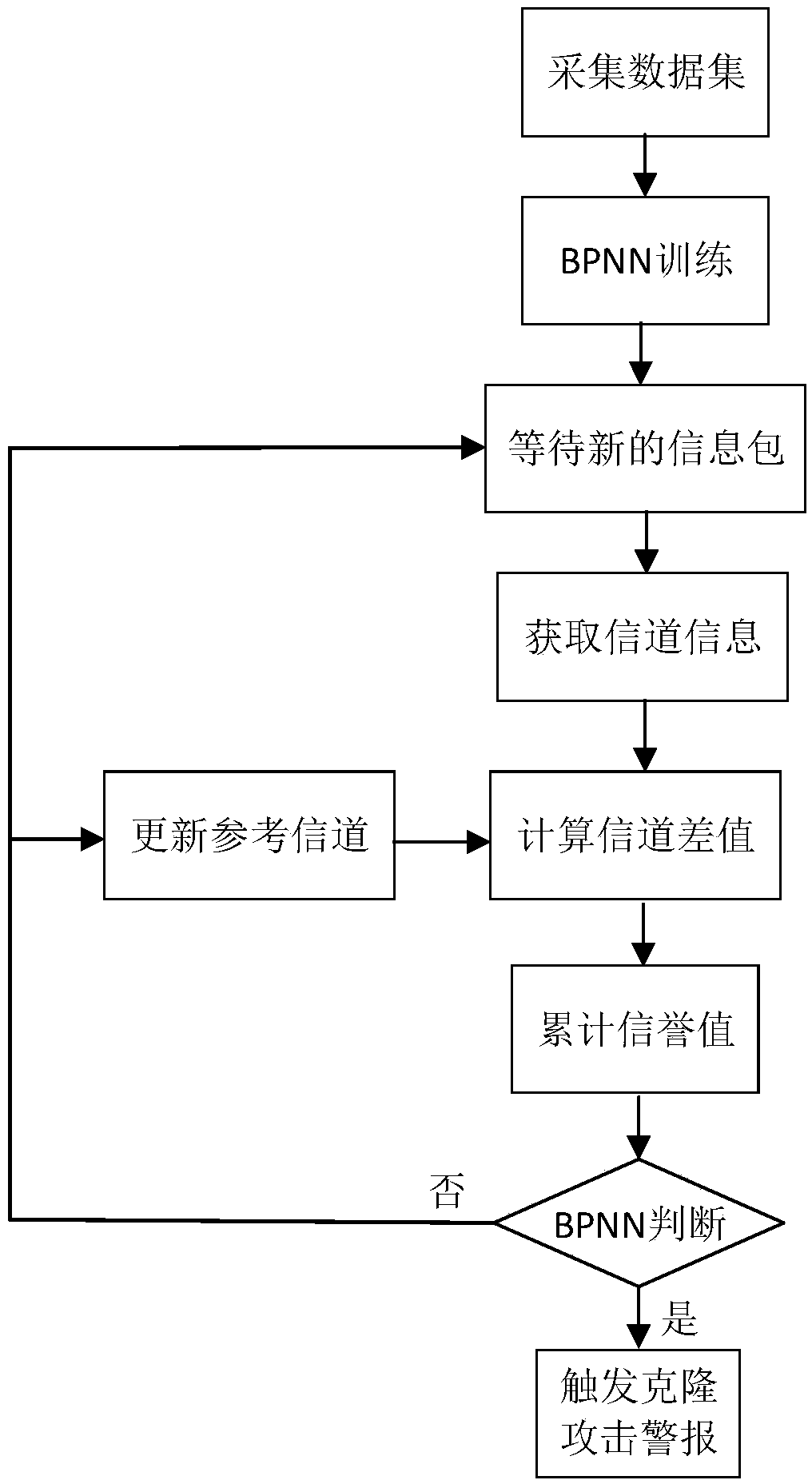 Integrated detection method of edge side cloned node based on counterpropagation neural network