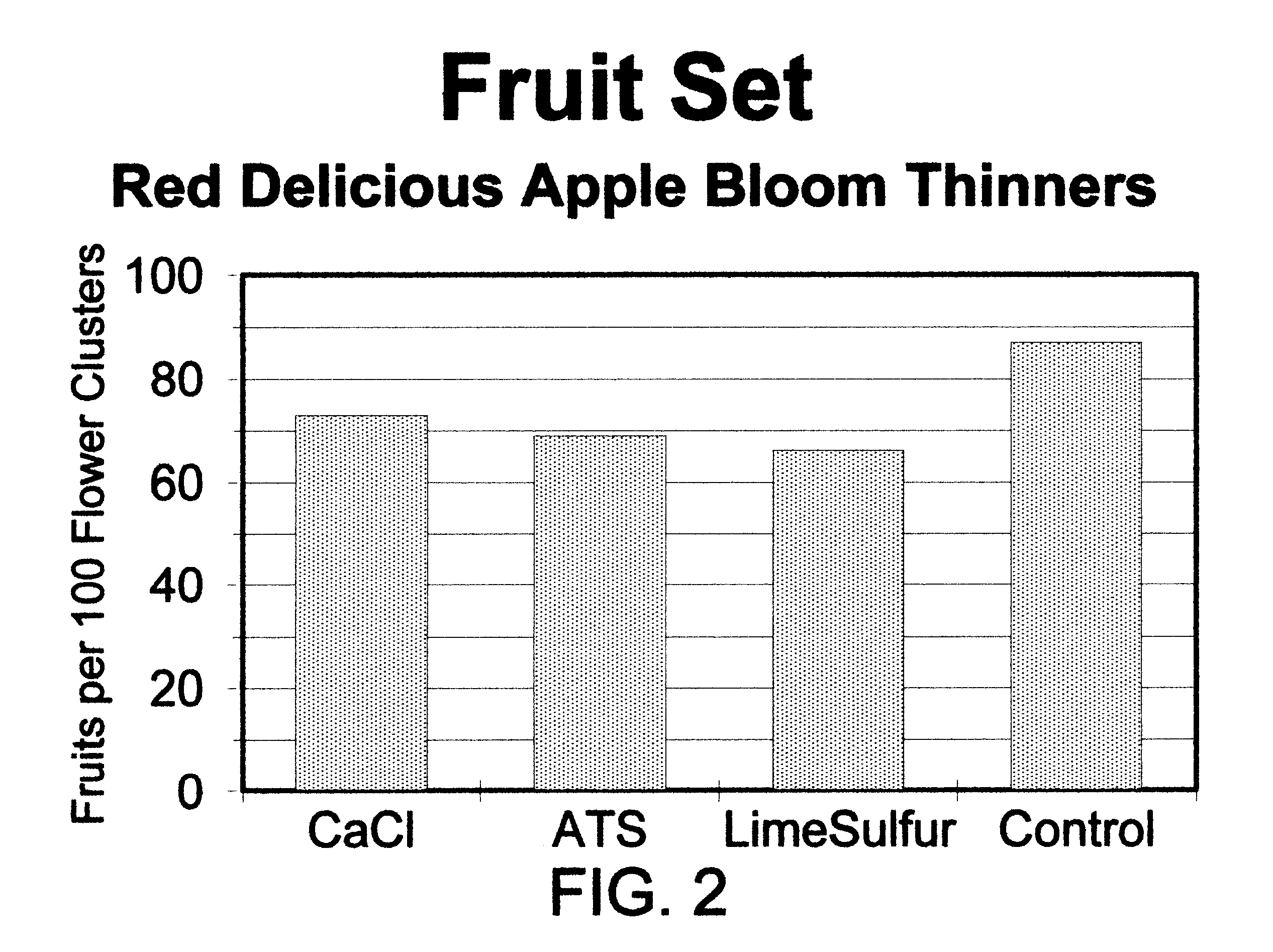 Calcium chloride fruit blossom thinning agent