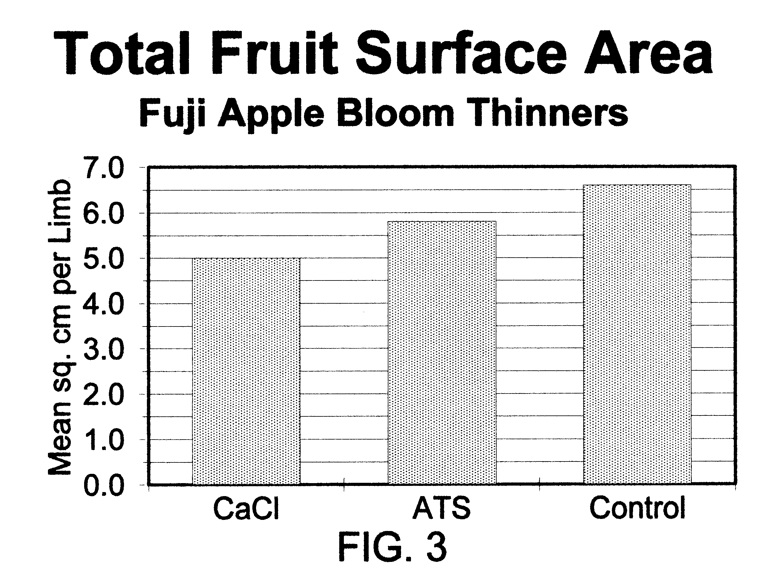 Calcium chloride fruit blossom thinning agent