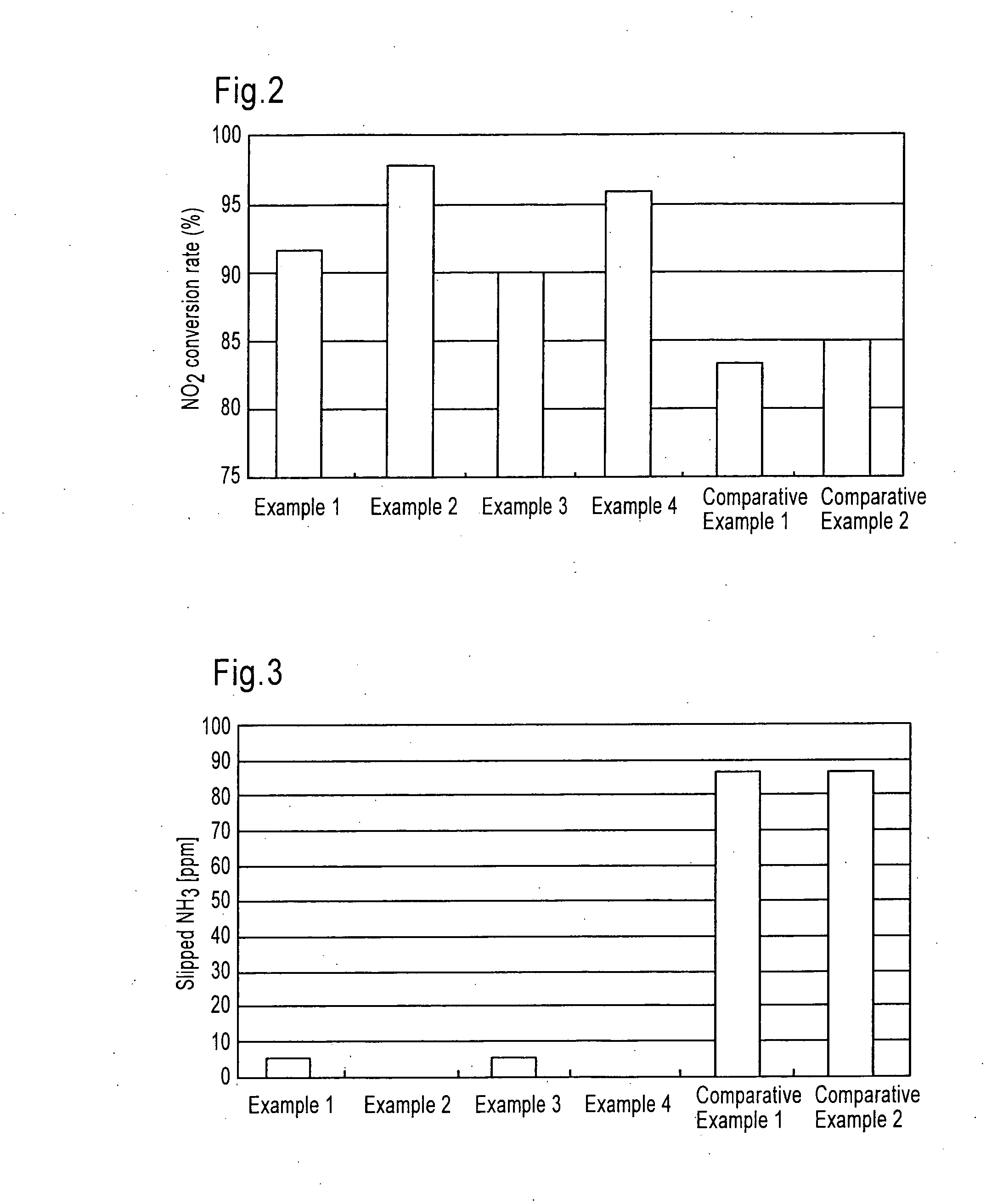 Selective catalytic reduction type catalyst, and exhaust gas purification equipment and purifying process of exhaust gas using the same