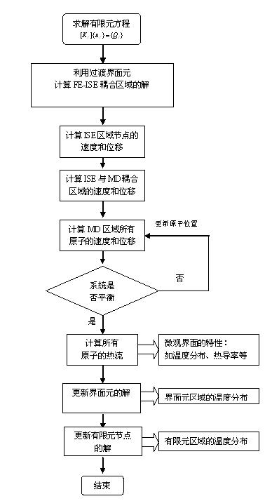 Scale-span design method for interface structure of micro/nano/photoelectronic device