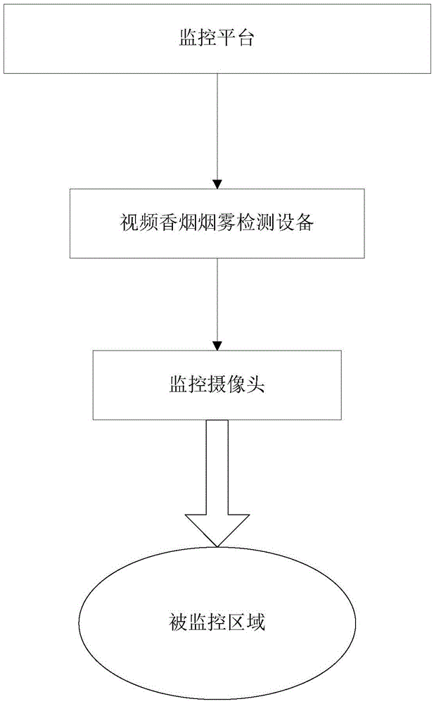 Cigarette smoke detection method based on video monitoring