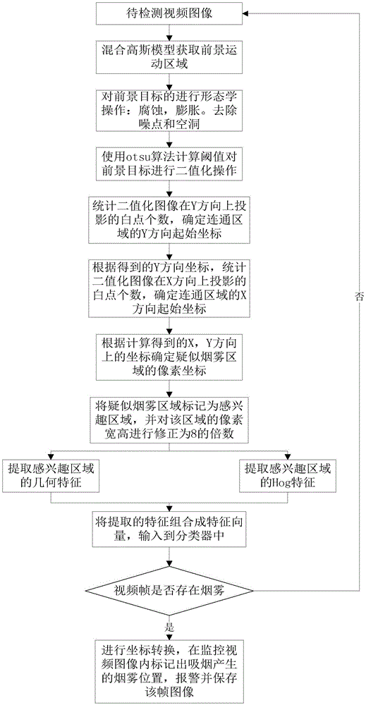 Cigarette smoke detection method based on video monitoring