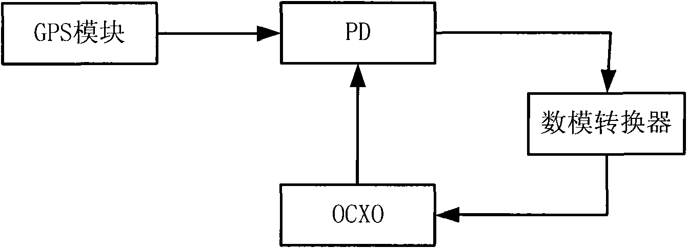 Clock signal holding method and device