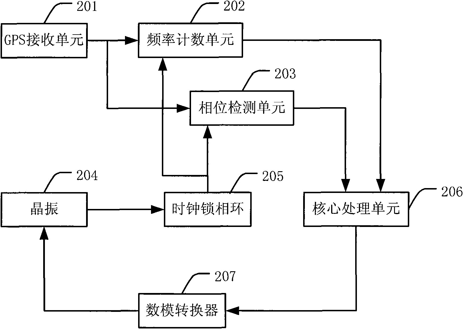 Clock signal holding method and device