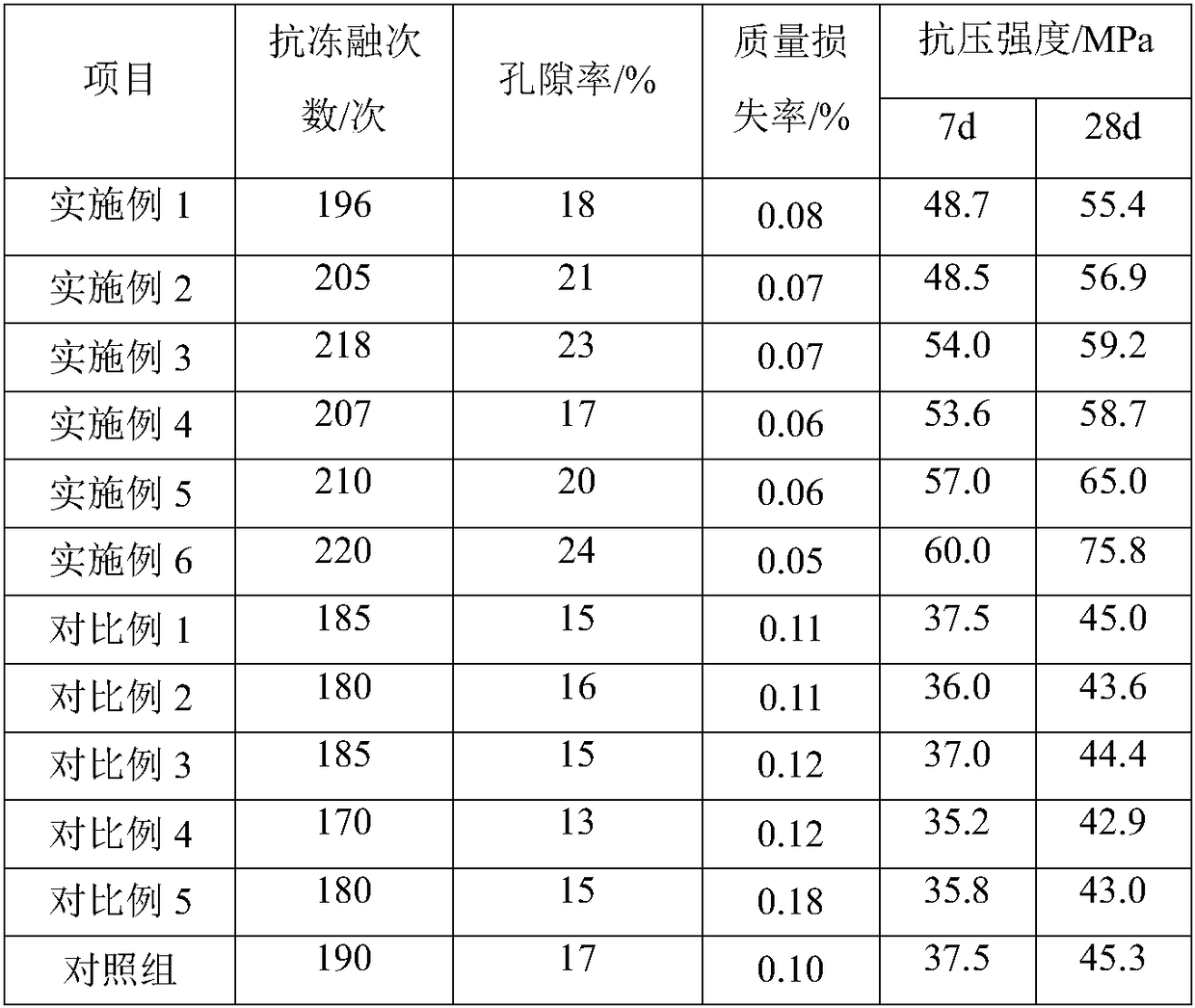 Water permeable concrete