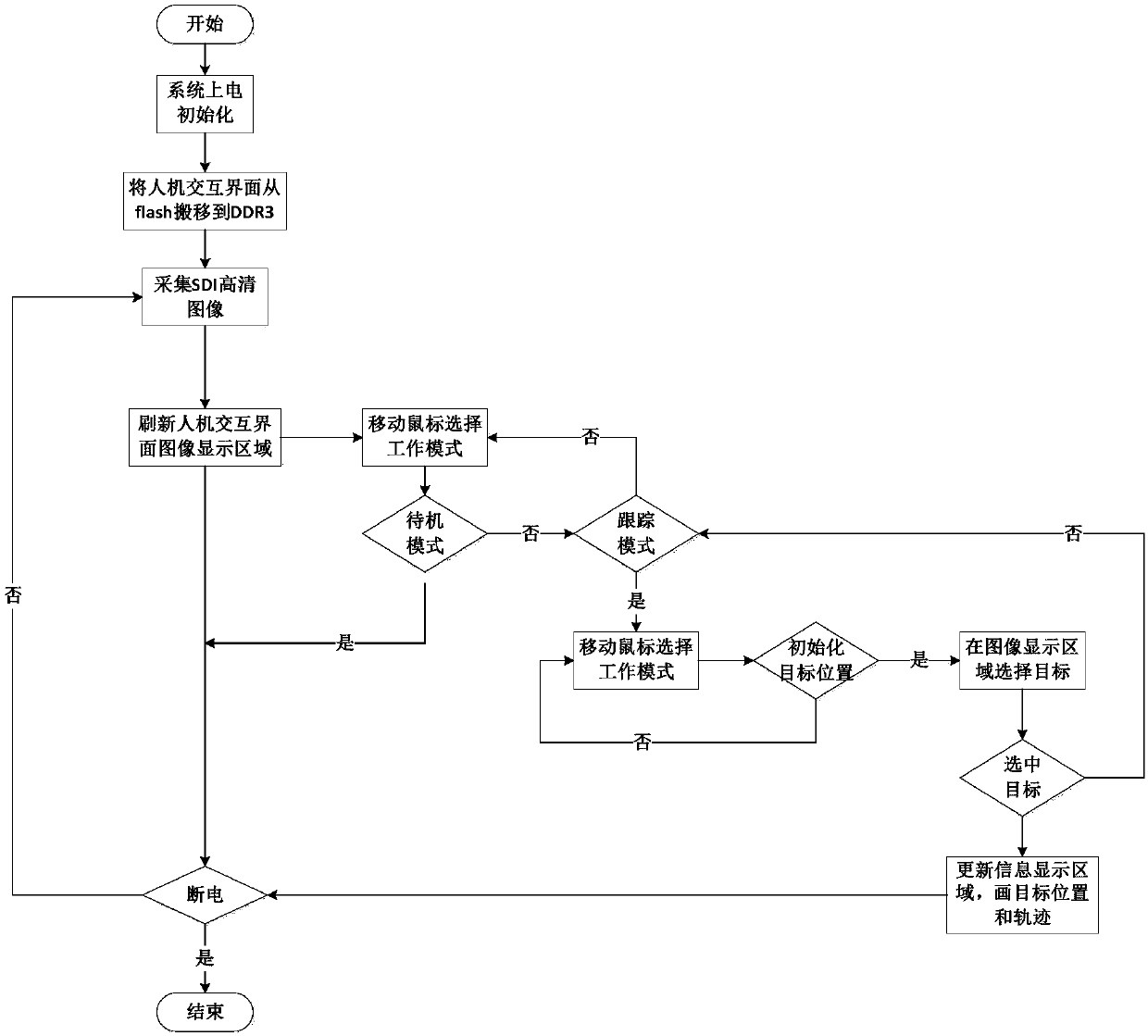 Man-machine interaction device and method of multi-core embedded television tracker