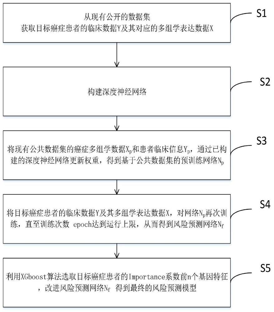 Deep learning method for predicting prognosis risk of cancer patient based on multi-omics data