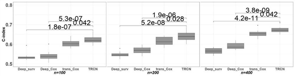 Deep learning method for predicting prognosis risk of cancer patient based on multi-omics data