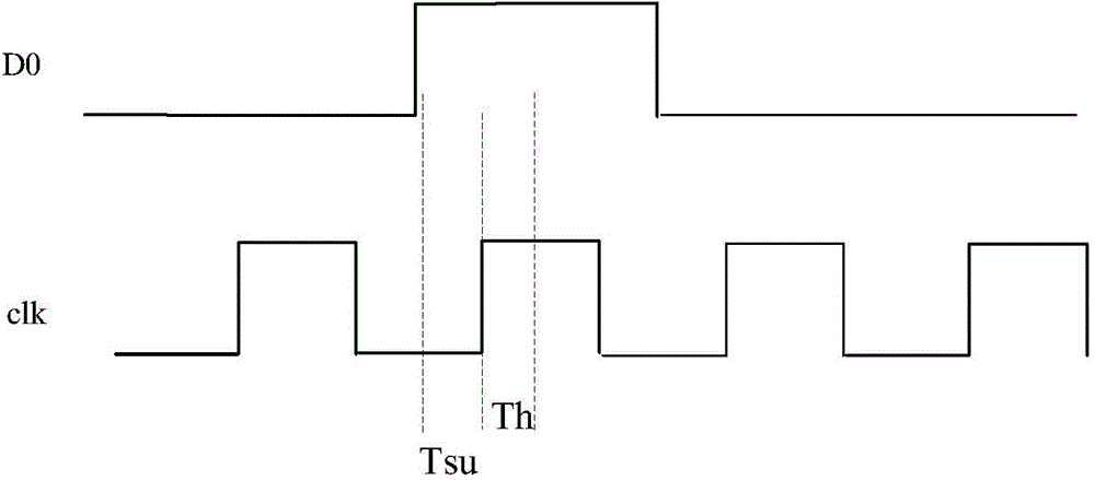 Method and circuit for improving margin for setup time and hold time of input signal of time sequence device