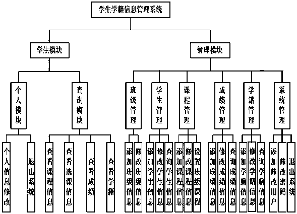 Student status information management system