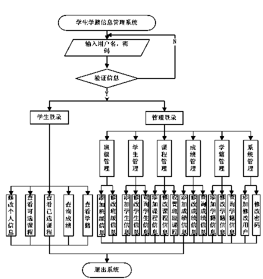 Student status information management system