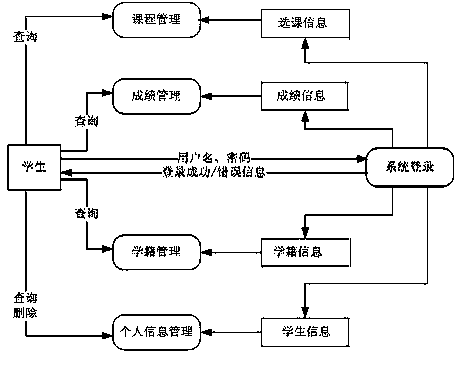 Student status information management system