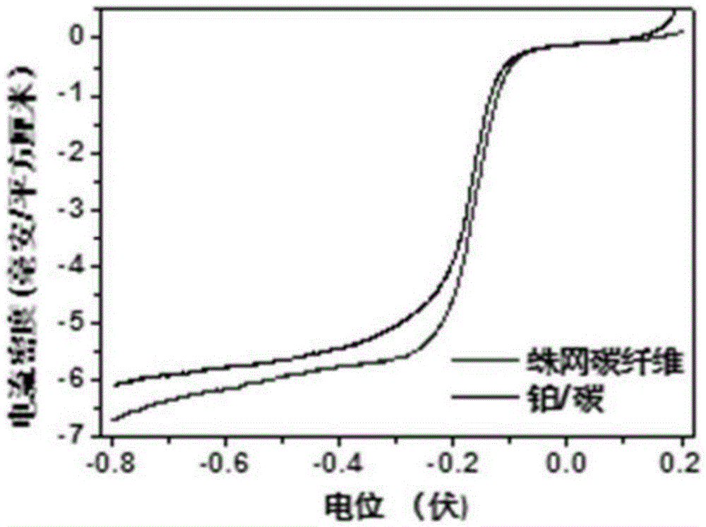 Cobweb-based porous activated carbon fiber material and application