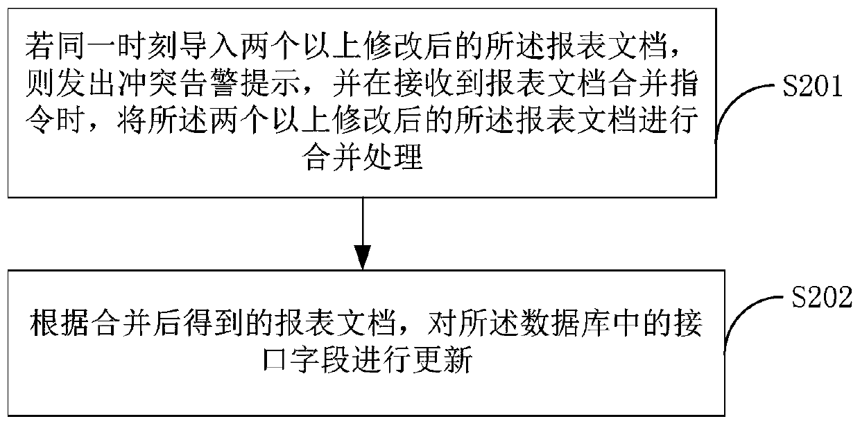 Interface code generation method and terminal equipment