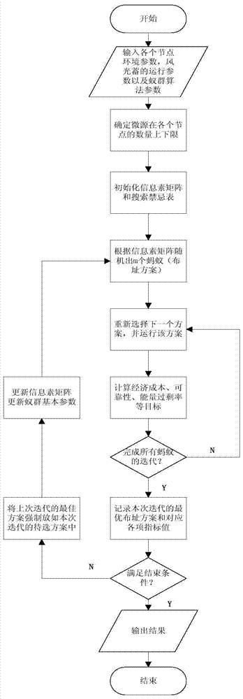 Microgrid Capacity Optimal Location Method Based on Improved Ant Colony Algorithm