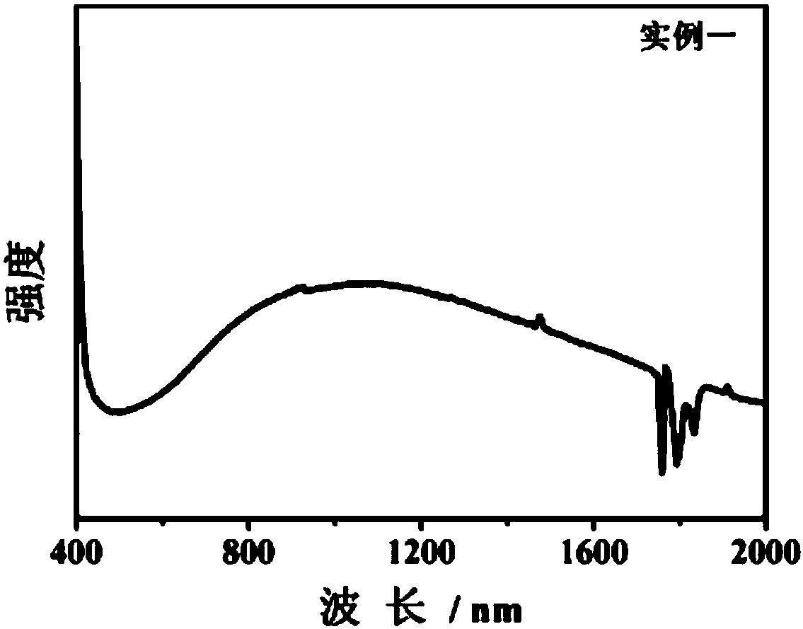 Synthetic method of cesium tungstate nano particles