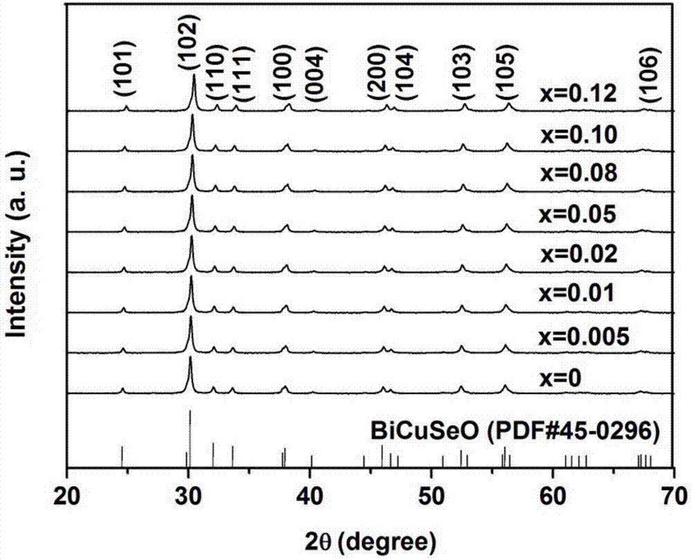 Sb doped BiCuSeO thermoelectric material and preparation method thereof