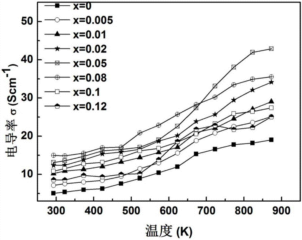 Sb doped BiCuSeO thermoelectric material and preparation method thereof