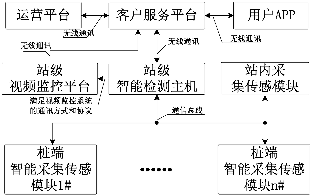 Intelligent operation and maintenance system and method for charging station