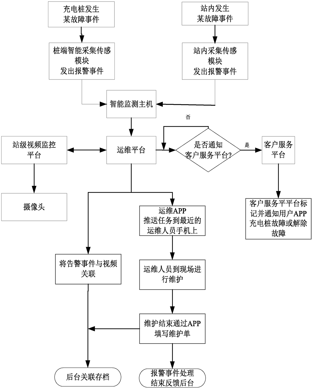 Intelligent operation and maintenance system and method for charging station