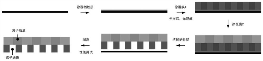 A kind of ion-selective nano channel membrane and preparation method thereof