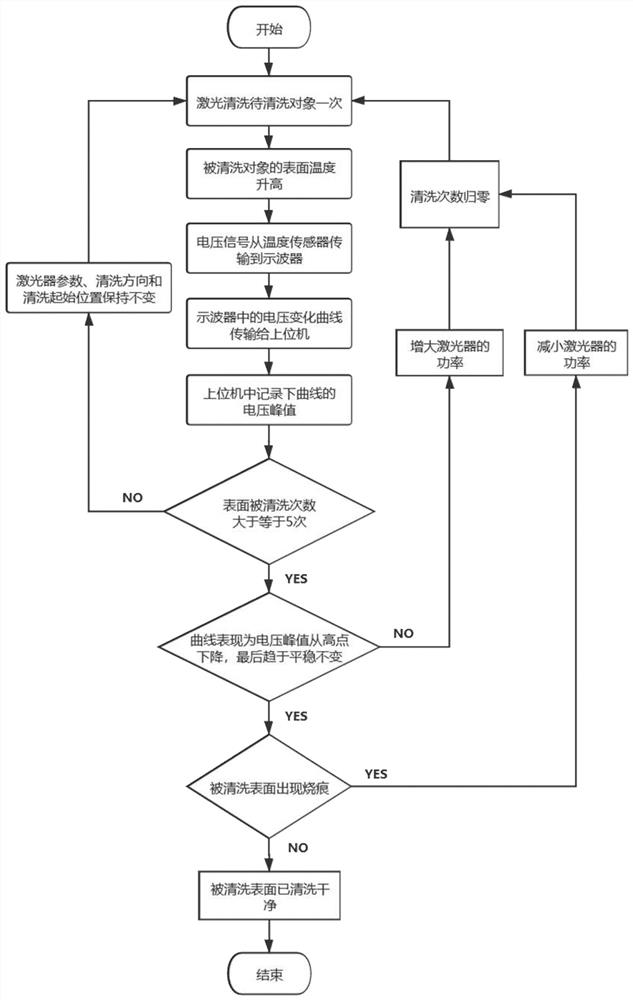 An online monitoring device and method for laser cleaning based on temperature perception