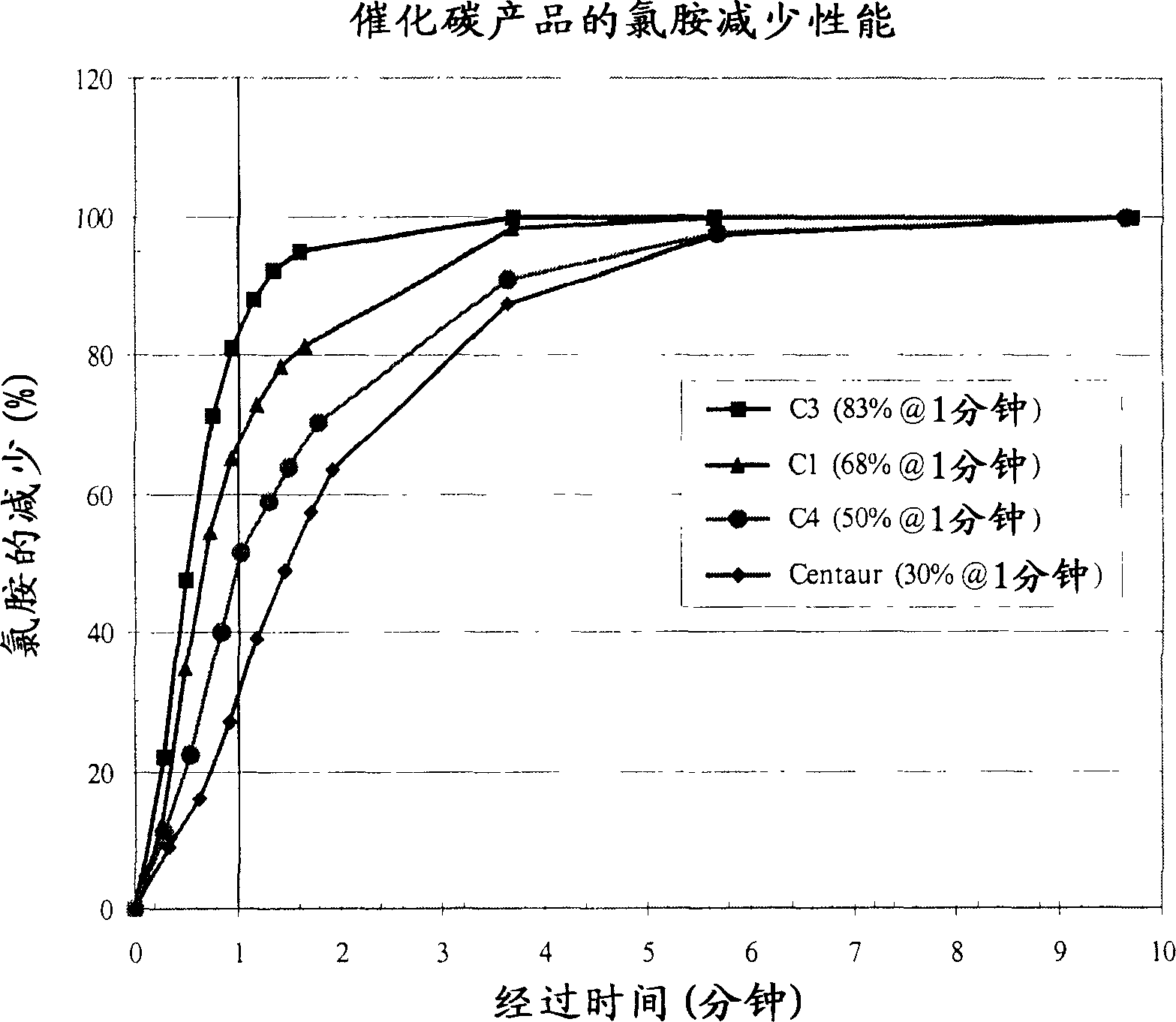 Removal of chloramines from drinking water with improved activated carbon