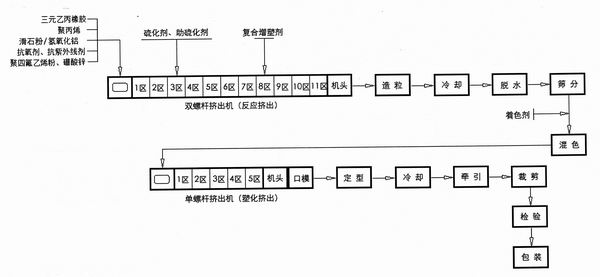 Building sealing strip based on thermoplastic ethylene-propylene-diene monomer (EPDM) rubber material and preparation method of building sealing strip