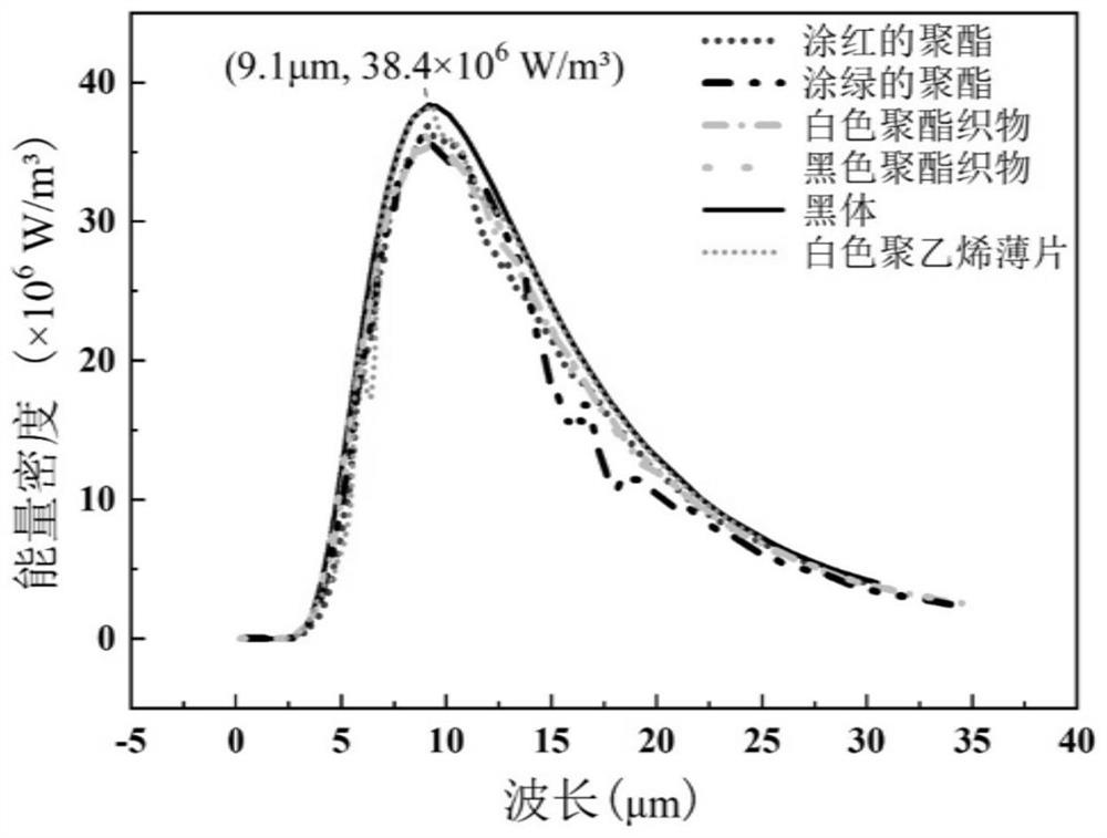 Wearable mid-infrared physiotherapy cushion capable of controlling mid-infrared radiation dose