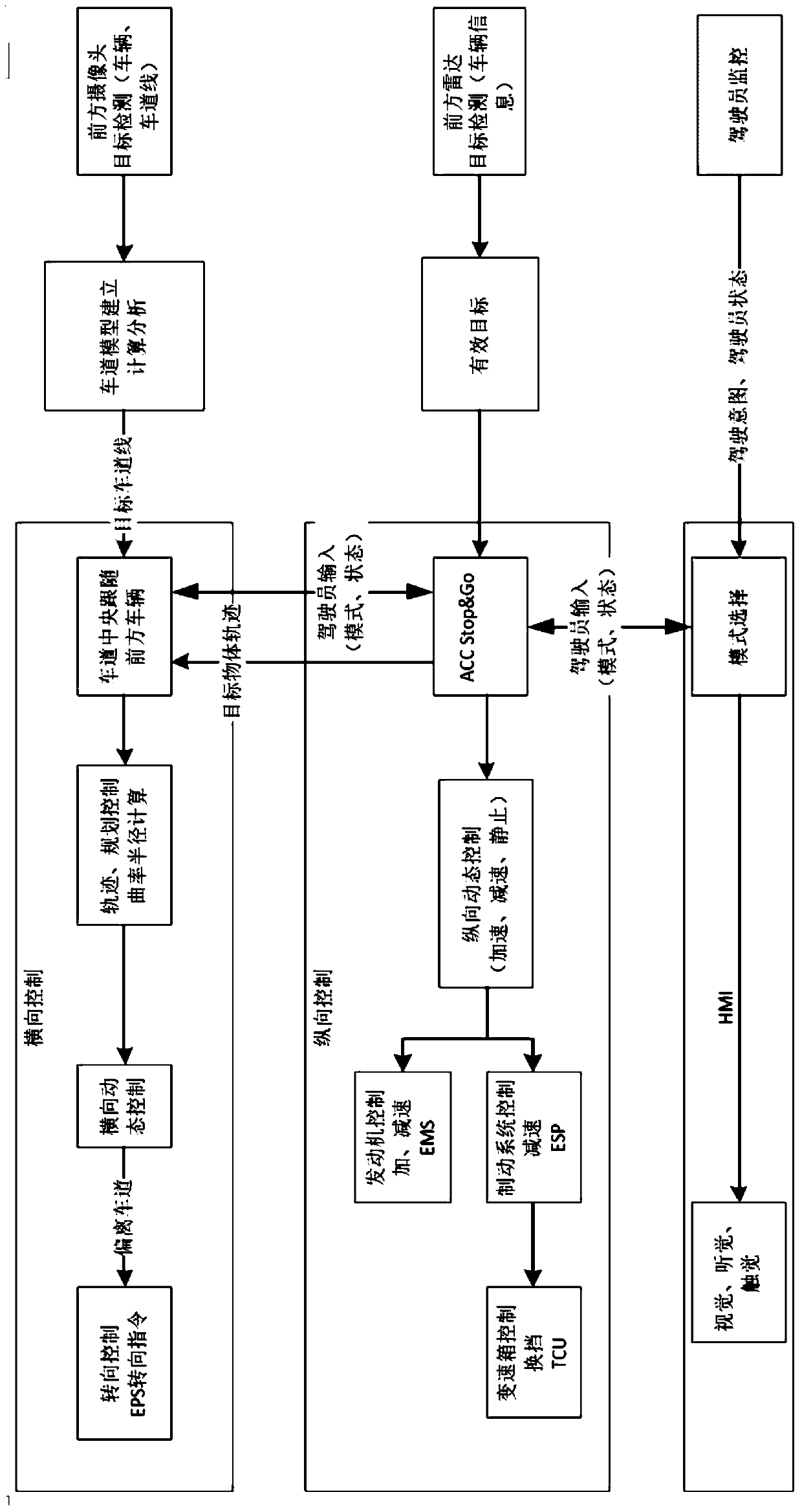 A traffic jam assist system