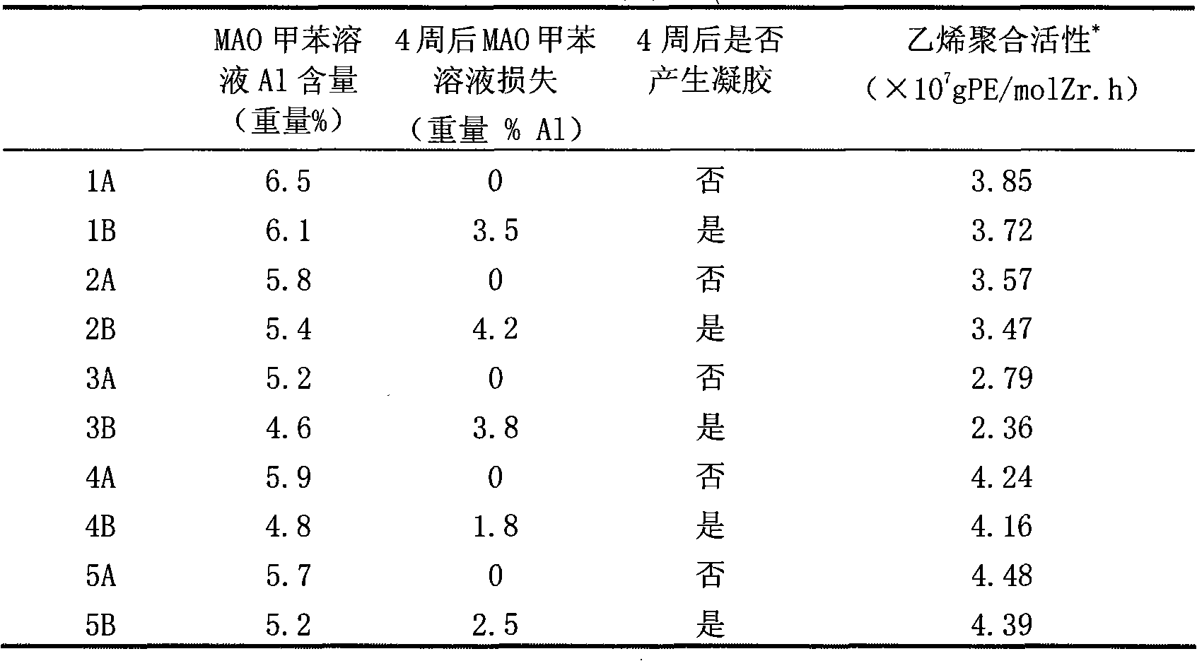 Method for preparing anti-gelling methylaluminoxane solution