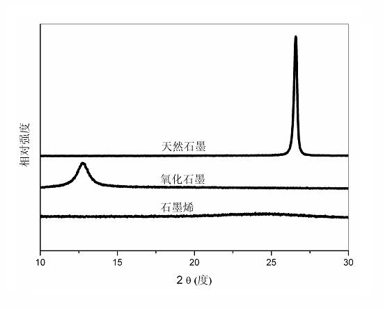 Single-layer graphene capable of dispersing stably and preparation method thereof