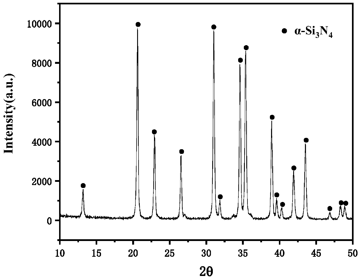 Preparation method of nanometer silicon nitride powder