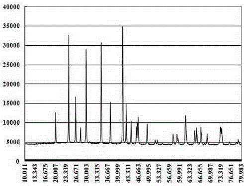 A kind of preparation method of lithium ion secondary battery cathode material