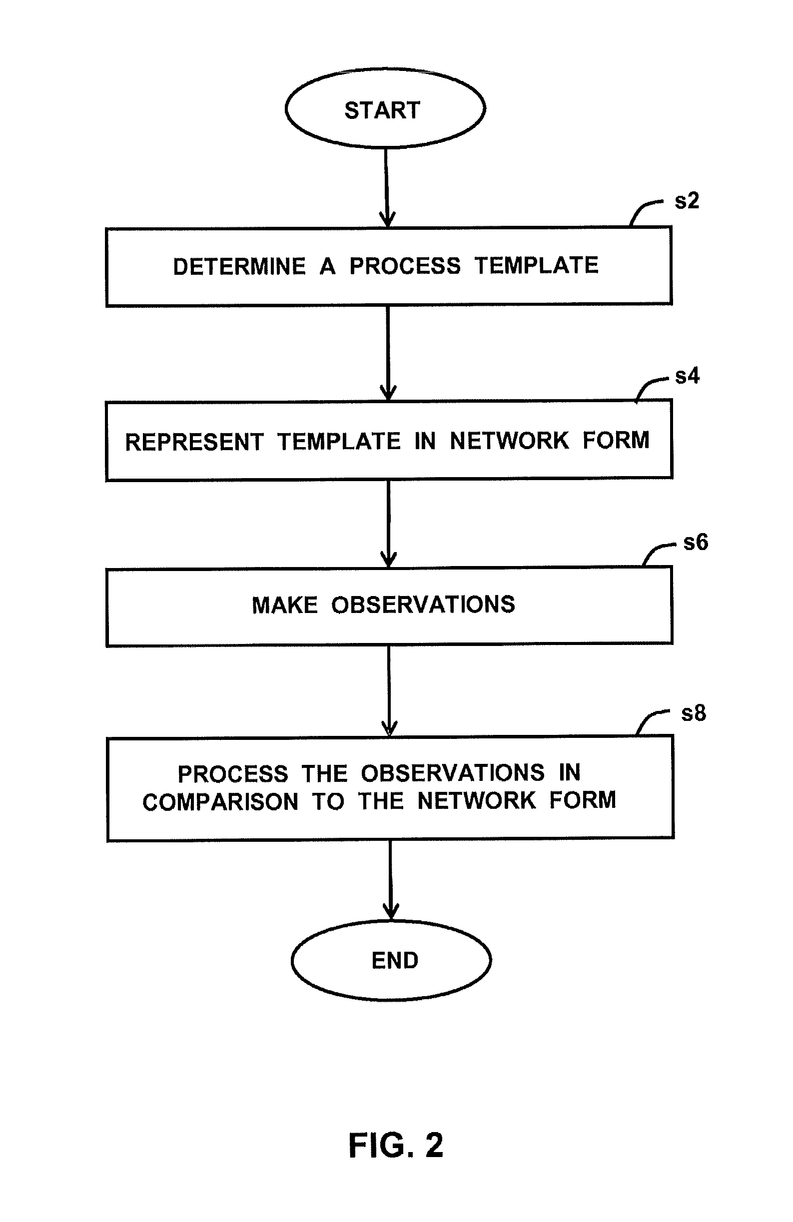 Process analysis