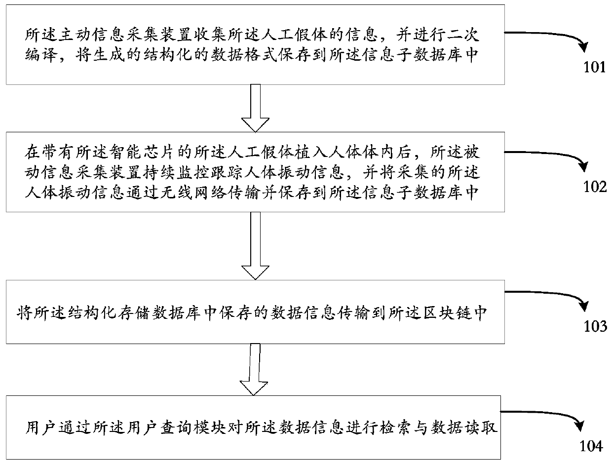 Artificial prosthesis information tracking and collecting system and method based on intelligent chip