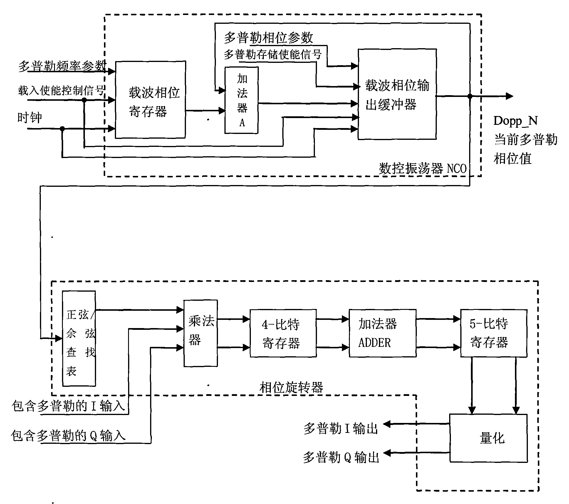 Doppler frequency compensation method of GPS receiver