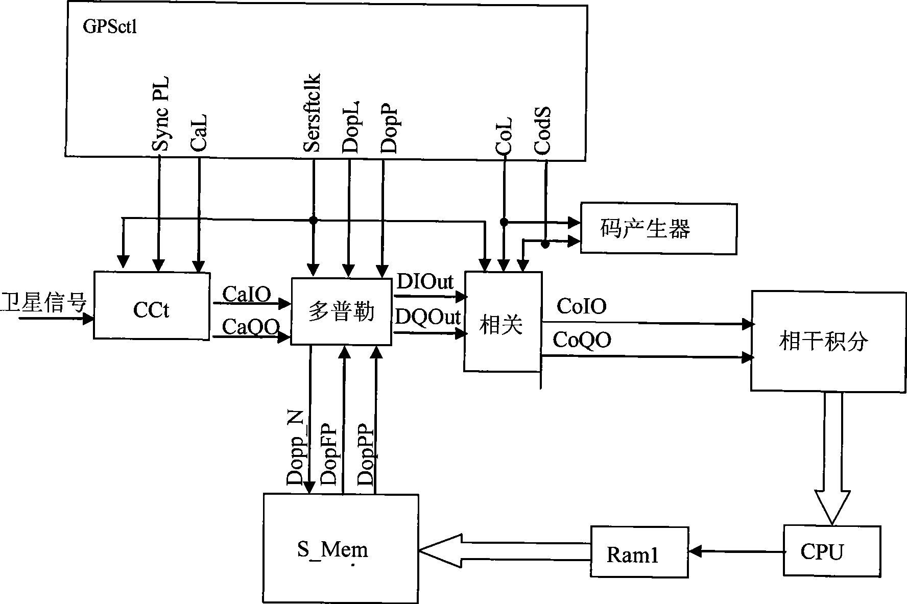 Doppler frequency compensation method of GPS receiver