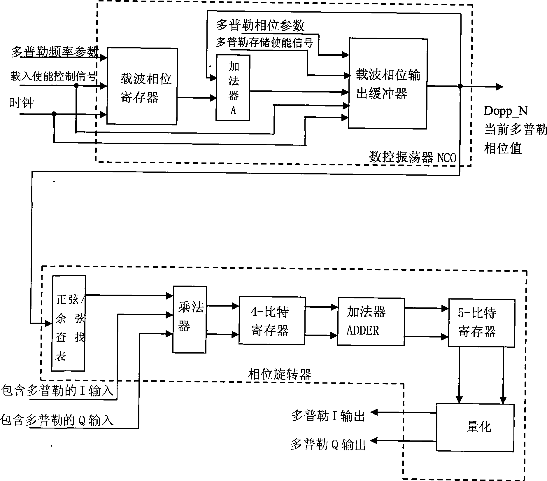 Doppler frequency compensation method of GPS receiver